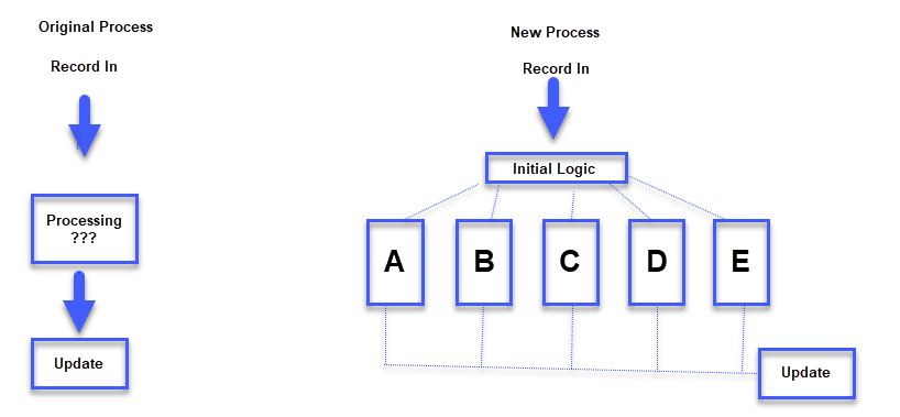 Comparison of two process workflows. The original process shows a simple linear flow: Record In → Processing ??? → Update. The new process adds branching logic: Record In → Initial Logic → parallel paths A, B, C, D, and E → Update.”