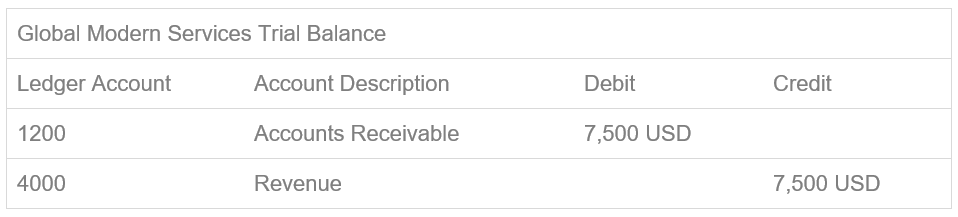 Table labeled ‘Global Modern Services Trial Balance’ listing ledger accounts with debit and credit amounts including accounts receivable and revenue.