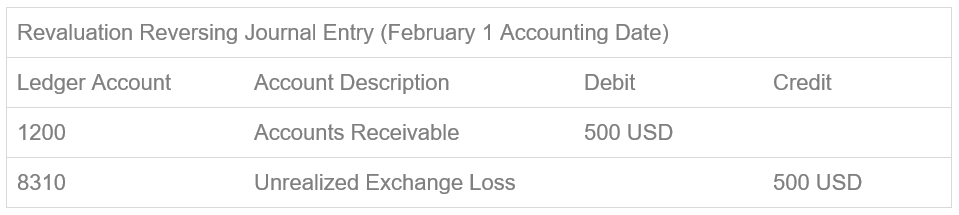 Revaluation reversing journal entry with February 1 accounting date showing a debit of 500 USD to Accounts Receivable (account 1200) and a credit of 500 USD to Unrealized Exchange Loss (account 8310).