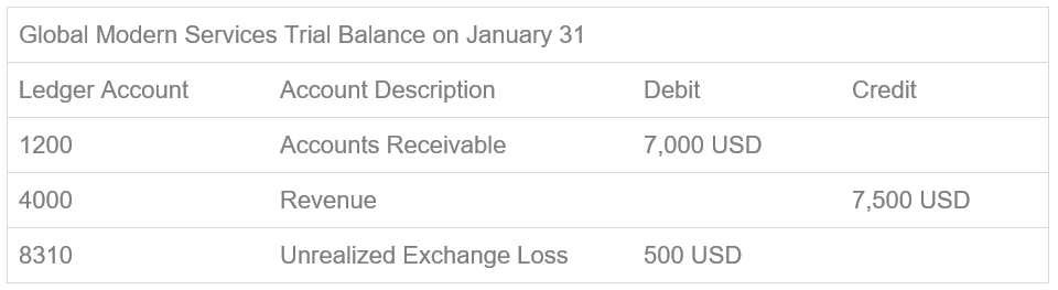 Global Modern Services trial balance on January 31 showing debits of 7,000 USD to Accounts Receivable and 500 USD to Unrealized Exchange Loss, and a credit of 7,500 USD to Revenue.
