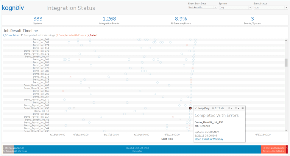 Kognitiv dashboard titled ‘Integration Status’ showing job result timeline with events marked as completed, completed with warnings, completed with errors, or failed across multiple integration systems.