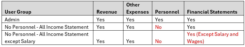 A table showing user group access rights to financial data. The table has columns for User Group, Revenue, Other Expenses, Personnel, and Financial Statements. All user groups have “Yes” access for Revenue and Other Expenses. The “No Personnel - All Income Statement” group has “No” for Personnel. The “No Personnel - All Income Statement except Salary” group has “Yes (Except Salary and Wages)” for Financial Statements.