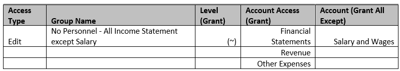 A table showing access control settings with columns for Access Type, Group Name, Level (Grant), Account Access (Grant), and Account (Grant All Except). One row indicates Edit access for the group ‘No Personnel - All Income Statement except Salary’ with Level (~), granting access to Financial Statements, Revenue, and Other Expenses, except for Salary and Wages.