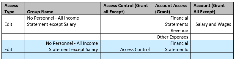 A table showing access control settings with columns for Access Type, Group Name, Access Control (Grant all Except), Account Access (Grant), and Account (Grant All Except). Rows indicate an “Edit” access type for the group “No Personnel - All Income Statement except Salary” with specified account grants and exceptions like “Salary and Wages.”