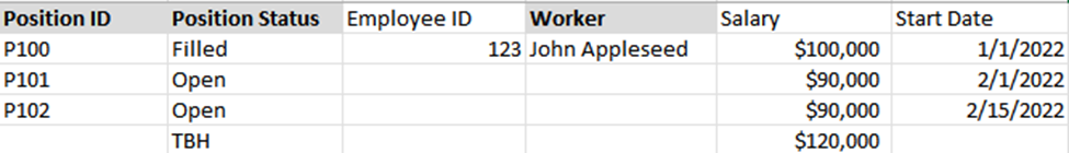 A table showing employee positions with columns for Position ID, Position Status, Employee ID, Worker, Salary, and Start Date; the first row shows 'P100', 'Filled', ID 123, 'John Appleseed', $100,000, and 1/1/2022.