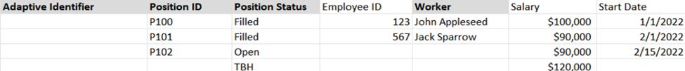 A cropped data table displaying job information. The columns include Adaptive Identifier, Position ID, Position Status, Employee ID, Worker, Salary, and Start Date. Three rows show: (1) Position ID P100, status Filled, Employee ID 123, Worker John Appleseed, Salary $100,000, Start Date 1/1/2022; (2) Position ID P101, status Filled, Employee ID 567, Worker Jack Sparrow, Salary $90,000, Start Date 2/1/2022; (3) Position ID P102, status Open, no employee name, Salary $90,000, Start Date 2/15/2022; (4) Position ID TBH, no Employee ID or Worker, Salary $120,000, no start date.