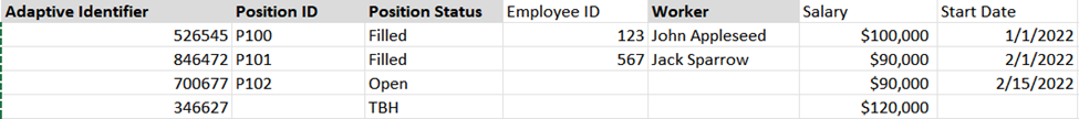 A spreadsheet with columns for Adaptive Identifier, Position ID, Position Status, Employee ID, Worker, Salary, and Start Date. Entries show filled and open positions, with workers John Appleseed and Jack Sparrow listed for filled roles.