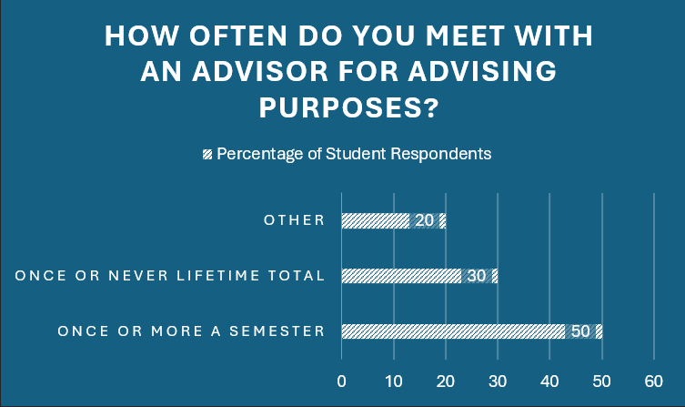 A horizontal bar chart titled “How often do you meet with an advisor for advising purposes?” showing the percentage of student respondents. The chart has three categories: “Once or more a semester” (50%), “Once or never lifetime total” (30%), and “Other” (20%). The bars are filled with diagonal stripes indicating percentage values.