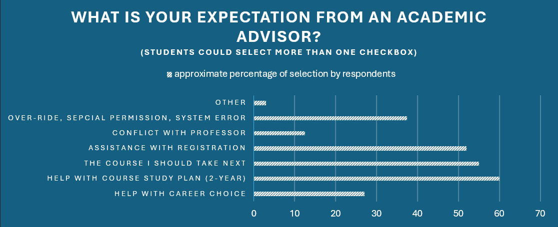 A horizontal bar chart titled “What is your expectation from an academic advisor?” showing approximate percentage selection by respondents. Categories include “Help with career choice,” “Help with course study plan (2-year),” “The course I should take next,” “Assistance with registration,” and others, with bars indicating responses ranging from under 10% to nearly 60%.
