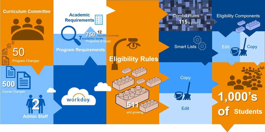 An infographic showing key academic metrics: 50 program changes, 500 course changes, 2 admin staff, 750 programs of study, 7 academic levels, 12 education credentials, 511 eligibility rules, 115 combo rules, and thousands of students, with Workday branding and Lego-style building blocks representing components.