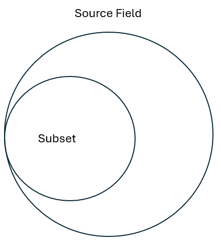 Two concentric circles, the inner labeled “Subset” and the outer labeled “Source Field,” representing a set and its subset in a Venn diagram style.