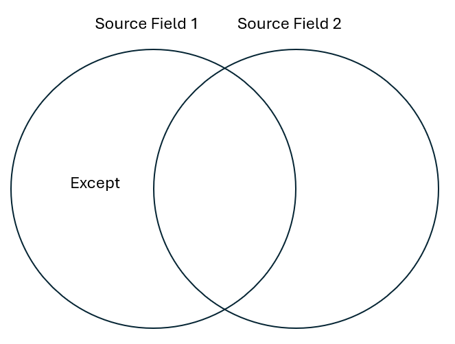 A Venn diagram with two overlapping circles labeled “Source Field 1” and “Source Field 2.” The left circle contains the word “Except.”