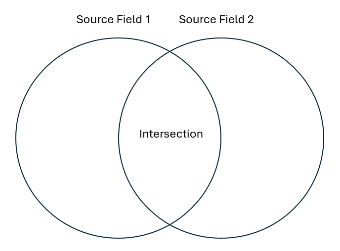 A Venn diagram with two overlapping circles labeled “Source Field 1” and “Source Field 2.” The overlapping area contains the word “Intersection.”