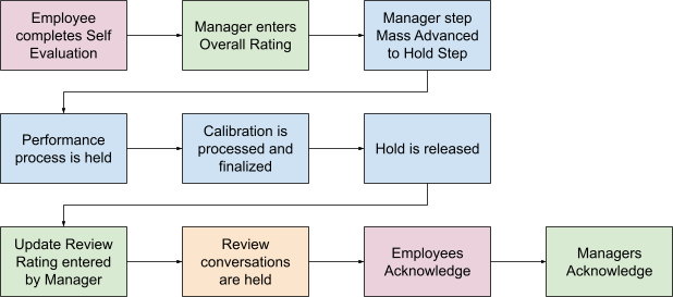 A workflow diagram with colored boxes outlining steps in an employee performance process, including actions like self-evaluation, manager rating, calibration, and acknowledgments.