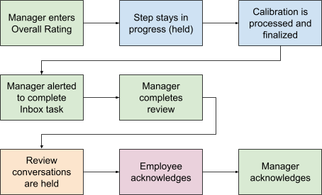 A workflow diagram with colored boxes outlining a manager review process, including actions like entering ratings, calibration, holding steps, and acknowledgments.