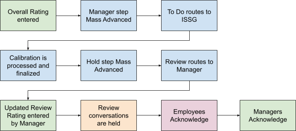 A workflow diagram with colored boxes outlining steps in a manager and employee review process, including actions like overall rating entered, mass advancement steps, calibration, and acknowledgments.