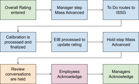 A workflow diagram with colored boxes outlining a performance review process, including steps like ratings entered, calibration finalized, EIB processed, and acknowledgments by employees and managers.
