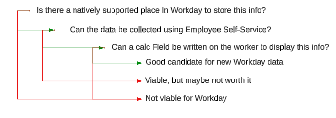 A decision tree diagram for evaluating data storage in Workday. The flow starts with “Is there a natively supported place in Workday to store this info?” and branches into questions about Employee Self-Service and calculated fields. Outcomes are color-coded: green for “Good candidate for new Workday data,” light green for “Viable, but maybe not worth it,” and red for “Not viable for Workday.”