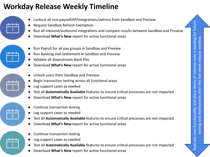 A vertical timeline with five colored calendar icons labeled 1–5 and an upward-pointing arrow labeled “Evaluate new functionality and place items of interest onto a backlog for future testing and deployment after the five-week release window.”